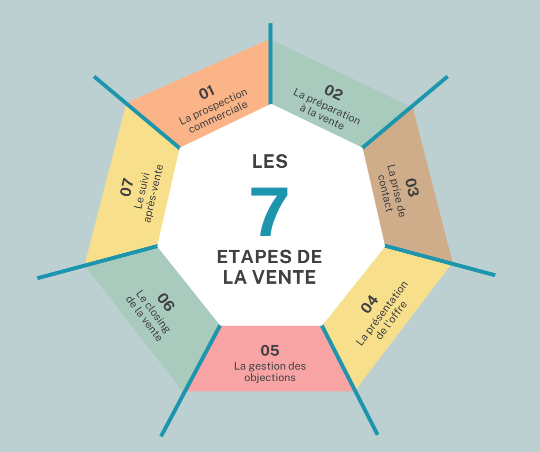 Infographie des 7 étapes de la vente.