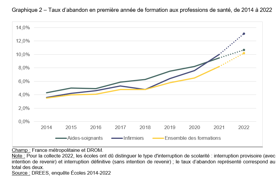 Graphique montrant le taux d'abandon en première année de formation aux professions de santé, de 2014 à 2022.