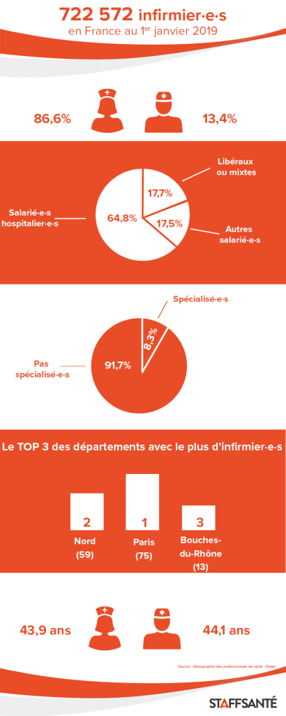 Infographie en rapport avec la répartition humaine du métier d'infirmier.