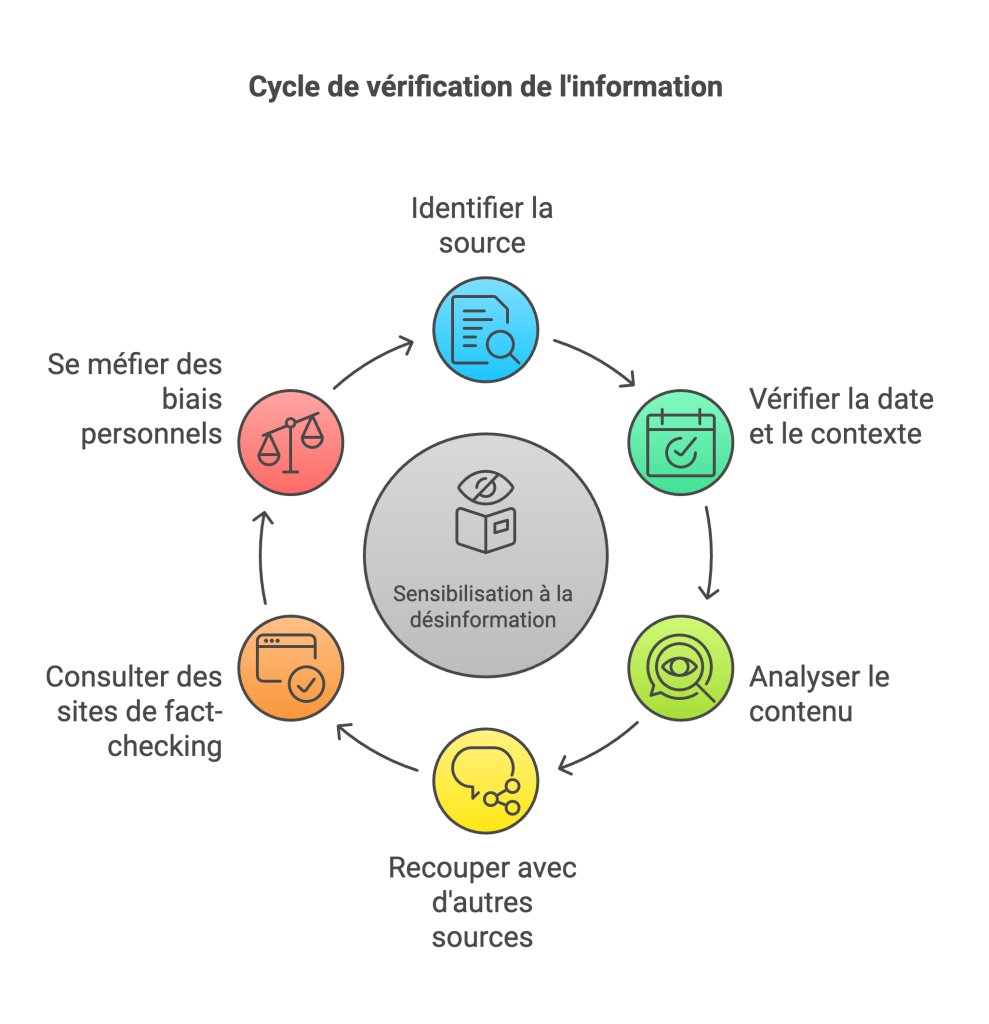 Cycle de vérification de l'information